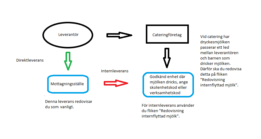 Bilden visar exempel på hur dryckesmjölk kan flyttas från leverantör direkt till ett mottagningskök, eller via ett mottagningskök vidare till barnen som dricker mjölken. Alternativt att mjölken går från leverantören via ett cateringföretag och sedan till de barn som dricker mjölken. I de två senare exemplen ska detta redovisas som internleveranser.