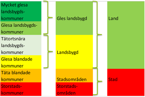 Så här delar vi in kommunerna i de olika kategorierna